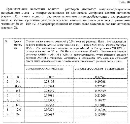 Состав и способ повышения нефтеотдачи нефтяных пластов (патент 2586356)