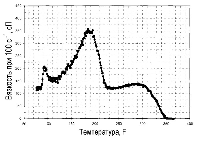 Высокотемпературное гелирующее средство для модификации вязкости низко- и высокоплотных рассолов (патент 2453576)