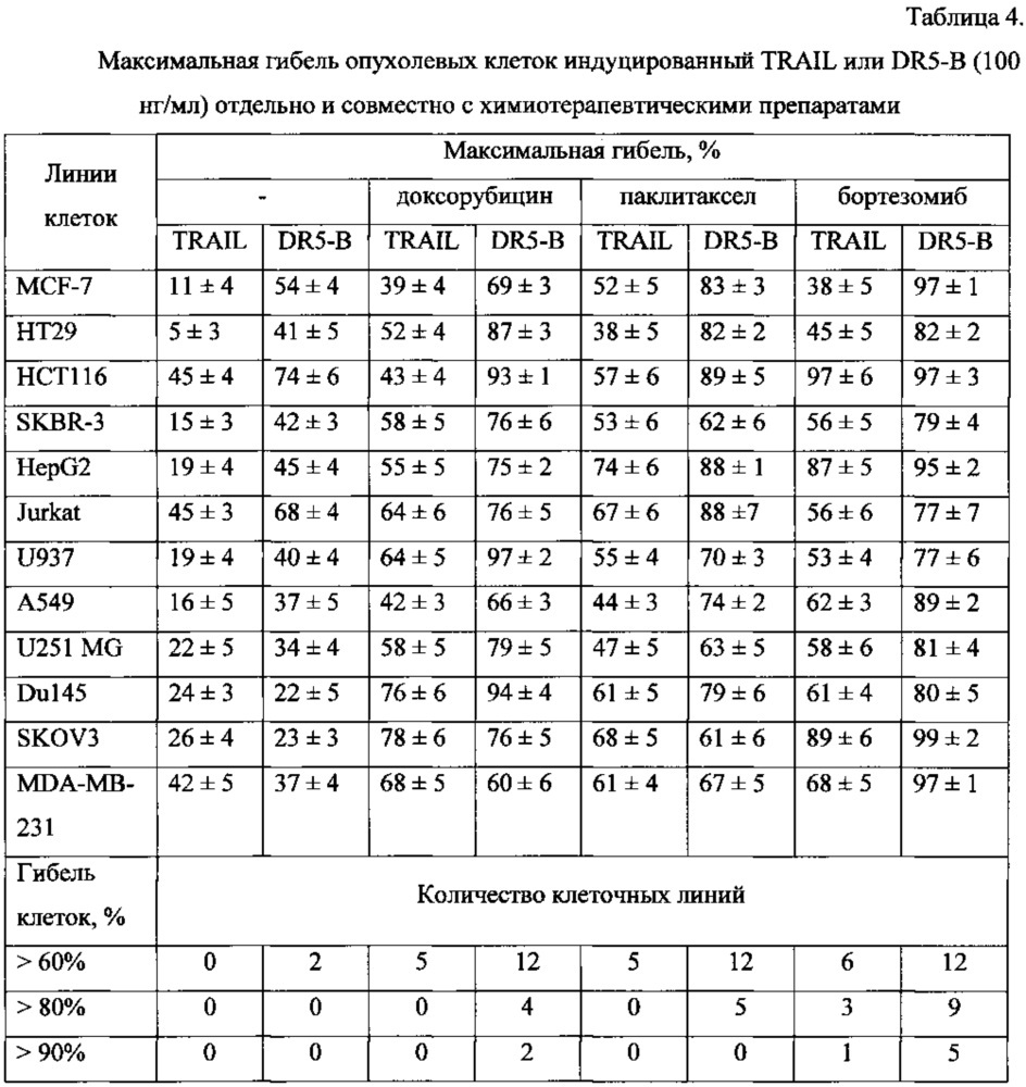 Способ индукции гибели опухолевых клеток (патент 2620165)