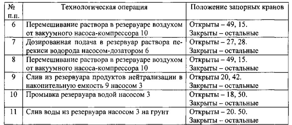 Технологический комплекс нейтрализации резервуаров после слива азотных окислителей (патент 2617769)