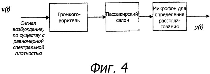 Способ и устройство для подавления узкополосных шумов в пассажирском салоне транспортного средства (патент 2504025)