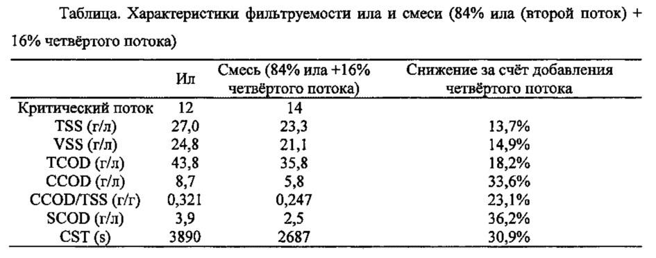 Способ переработки потока отходов с использованием биореактора и мембранного фильтра (патент 2606013)
