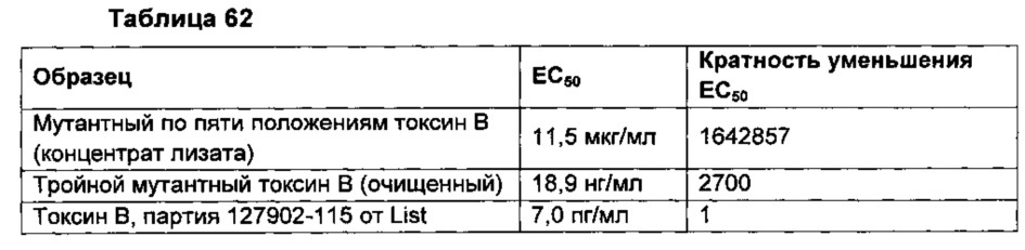 Композиции и способы, имеющие отношение к мутантному токсину из clostridium difficile (патент 2630671)