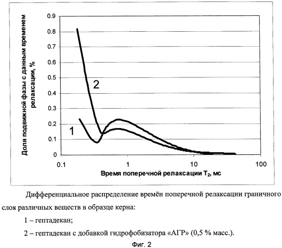 Способ исследования образцов керна (патент 2471176)