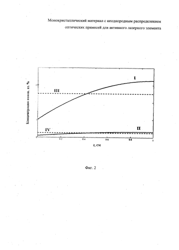 Монокристаллический материал с неоднородным распределением оптических примесей для активного лазерного элемента (патент 2591253)
