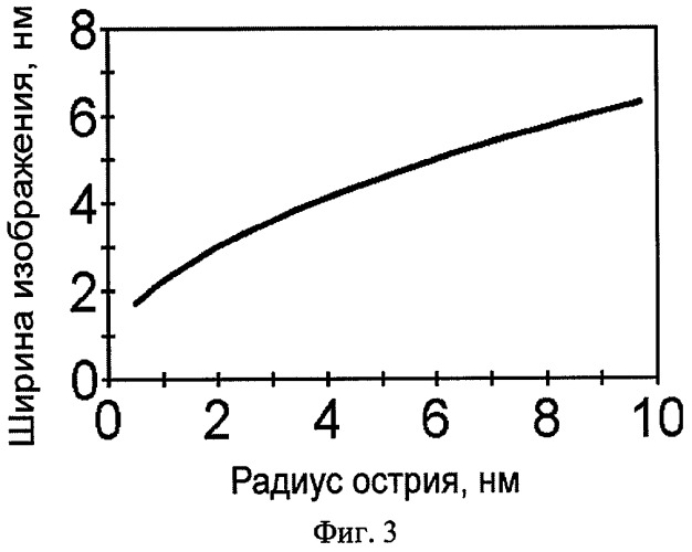 Тестовая структура для определения геометрических размеров острия иглы сканирующего зондового микроскопа (патент 2308414)