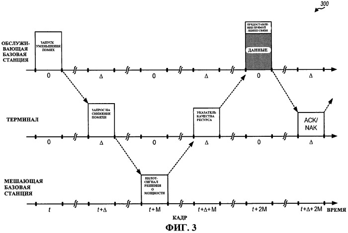 Передача данных с использованием harq и уменьшения помех (патент 2444141)