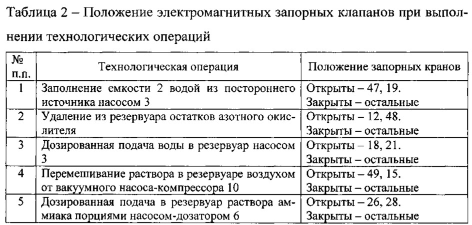 Технологический комплекс нейтрализации резервуаров после слива азотных окислителей (патент 2617769)