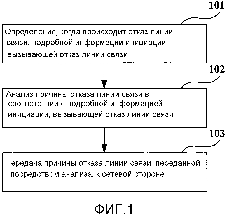 Способ для анализа причины отказа линии связи, способ оптимизации сети и устройство (патент 2628531)