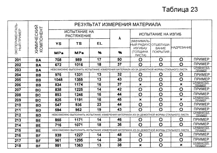 Высокопрочный гальванизированный стальной лист, имеющий превосходную изгибаемость, и способ его производства (патент 2569615)