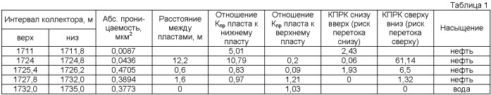 Способ предотвращения заколонного перетока из неперфорированного пласта в интервал перфорации (патент 2394987)