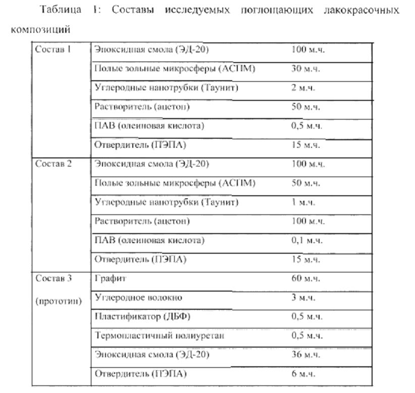 Лакокрасочная радиопоглощающая композиция (патент 2598090)