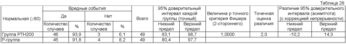 Ртн-содержащий терапевтический/профилактический агент против остеопороза, характеризующийся тем, что ртн вводят один раз в неделю в стандартной дозе 100-200 единиц (патент 2564894)