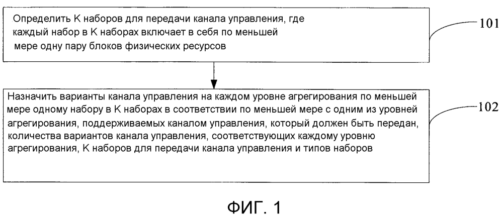 Способ и устройство для назначения вариантов канала управления (патент 2595781)