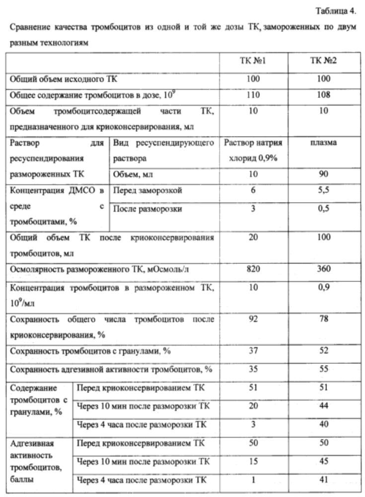 Способ замораживания тромбоцитов (патент 2623083)