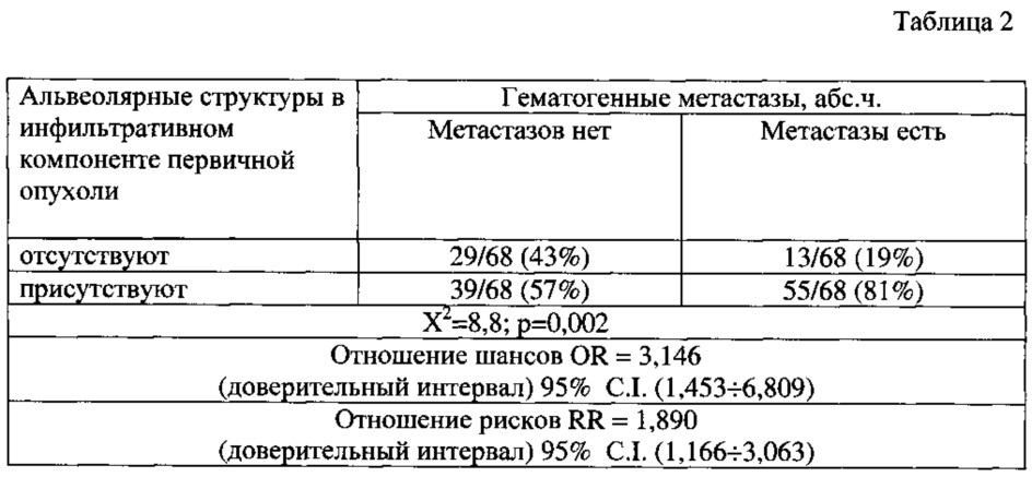 Способ прогнозирования гематогенного метастазирования при инвазивной карциноме неспецифического типа молочной железы у пациенток с плохим ответом на неоадъювантную химиотерапию (патент 2623150)