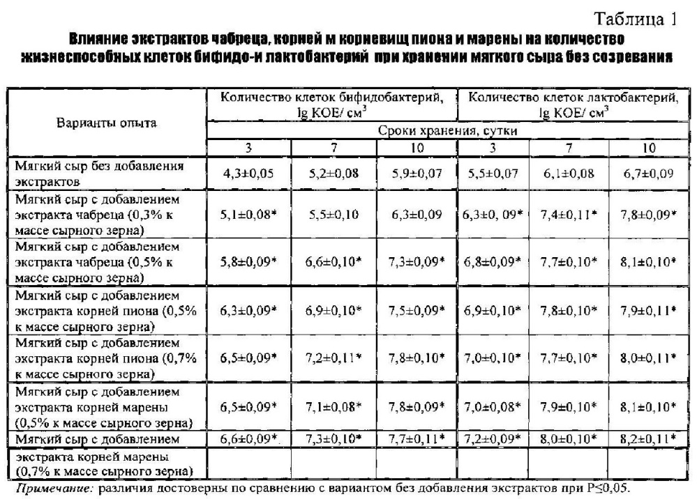 Способ получения мягкого сычужного сыра (патент 2612157)