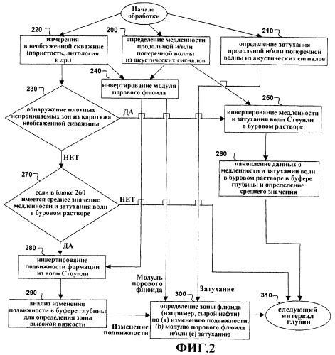 Определение параметров флюида по данным акустического каротажа (патент 2477369)