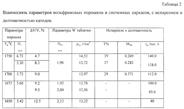 Способ изготовления металлопористых катодов из вольфрамового порошка (патент 2293394)