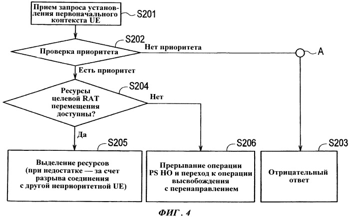 Способ мобильной связи, сетевое устройство радиодоступа и мобильная станция (патент 2534215)