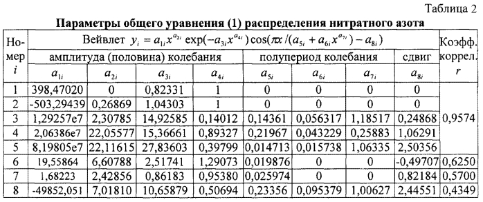 Способ взятия пробы для агрохимического анализа по высоте ее расположения над урезом воды малой реки (патент 2579508)