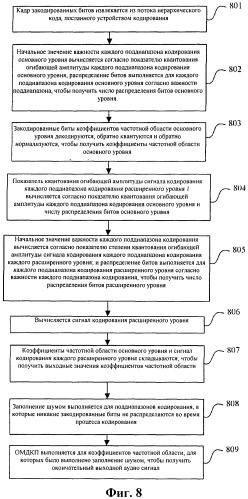 Способ и устройство иерархического кодирования, декодирования аудио (патент 2509380)