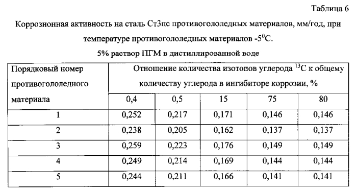 Способ получения твердого противогололедного материала на основе пищевой поваренной соли и кальцинированного хлорида кальция (варианты) (патент 2583961)