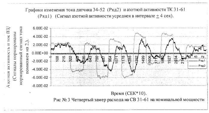 Способ измерения расхода теплоносителя в технологических каналах водографитового ядерного реактора (патент 2252461)