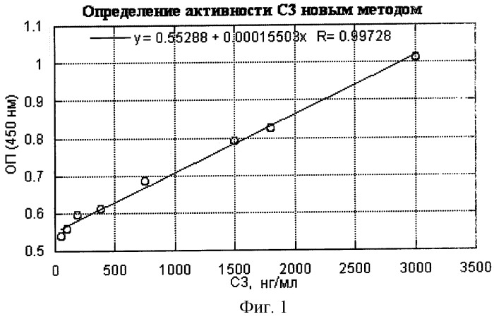 Способ определения функциональной активности компонента c3 комплемента человека по классическому пути активации (патент 2251697)