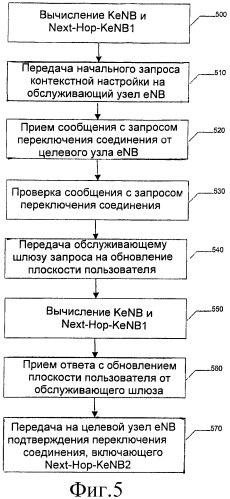 Способы, устройства и программные продукты, обеспечивающие криптографическое разделение для многократных хэндоверов (патент 2483475)