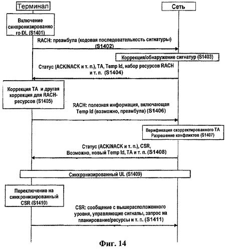 Способ и процедуры несинхронизированной связи, синхронизированной связи и синхронизации связи в режиме ожидания &quot;stand-by&quot; и в системах e-utra (патент 2421911)