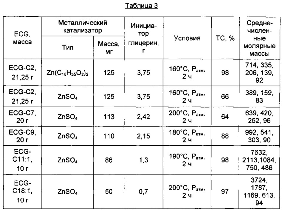 Ацилированные органические олигомеры глицерина (патент 2658830)
