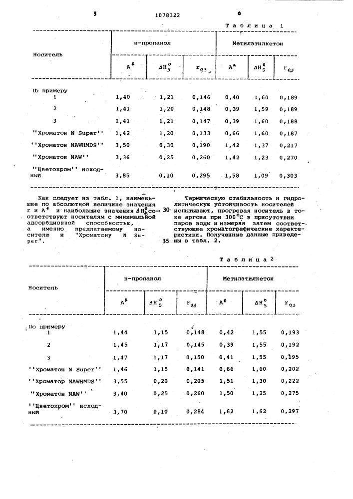 Способ получения носителя для газовой хроматографии (патент 1078322)