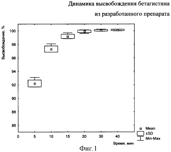 Твердая лекарственная форма, обладающая гистаминоподобным действием, и способ ее получения (патент 2308941)