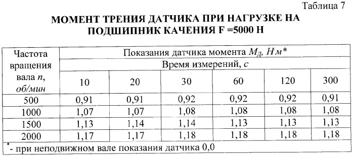 Способ тарировки машины трения (патент 2377537)