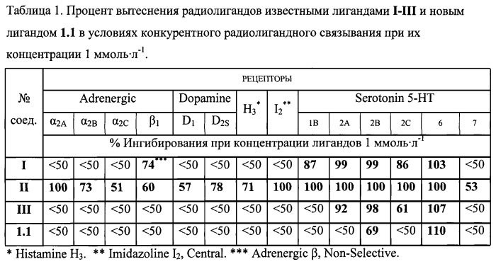 (3-арилсульфонилхинолин-8-ил)-диалкил-амины - селективные антагонисты серотониновых 5-ht6 рецепторов, способы их получения и применения (патент 2500672)