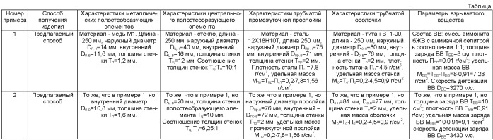 Способ получения композиционных изделий с внутренними полостями сваркой взрывом (патент 2424883)