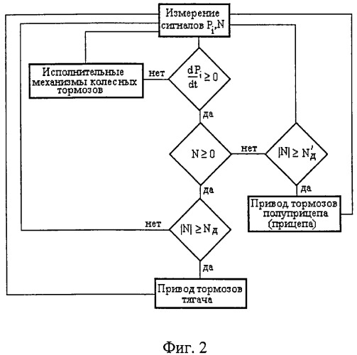 Способ регулирования торможением автопоезда (патент 2299140)