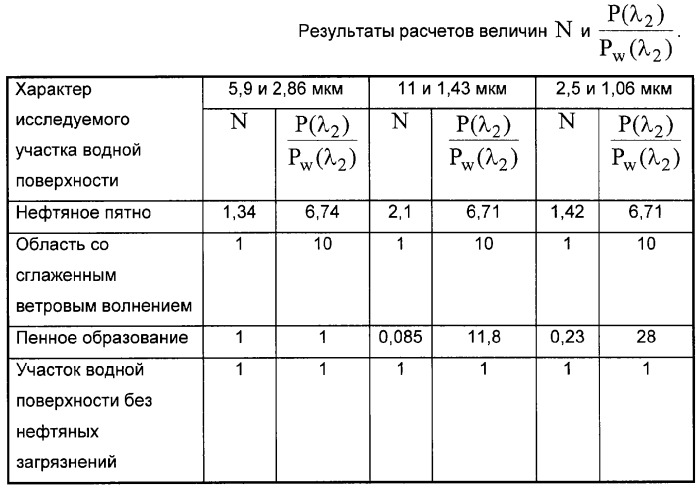 Двухспектральный дистанционный способ обнаружения нефтяных загрязнений на поверхности воды (патент 2298169)