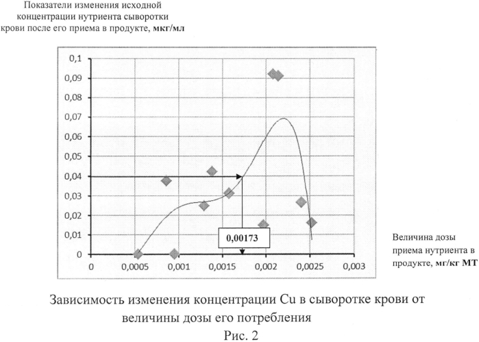 Способ выбора оптимальной дозы витаминов и минеральных веществ для взрослого населения (патент 2560672)