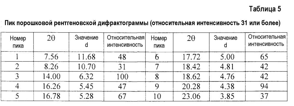 Кристаллы производных диспиропирролидина (патент 2647840)