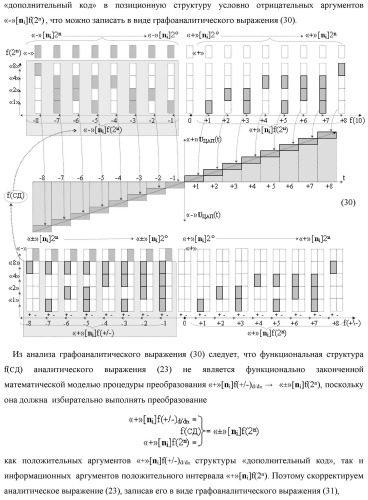Функциональная структура преобразователя позиционно-знаковых структур аргументов аналоговых сигналов &#171;&#177;&#187;[ni]f(-1\+1,0, +1) &quot;дополнительный код&quot; в позиционную структуру условно отрицательных аргументов аналоговых сигналов &#171;-&#187;[ni]f(2n) с применением арифметических аксиом троичной системы счисления f(+1,0,-1) (варианты) (патент 2443052)