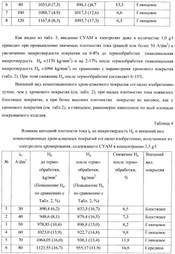 Композиционное металл-алмазное покрытие, способ его получения, электролит, алмазосодержащая добавка электролита и способ ее получения (патент 2404294)