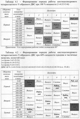 Способ дискретного изменения мощности двс (патент 2473818)