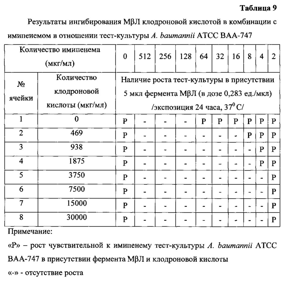 Антимикробная комбинация в отношении устойчивых к карбапенемам грамотрицательных бактерий вида pseudomonas aeruginosa, продуцирующих металло-β-лактамазу (патент 2618433)
