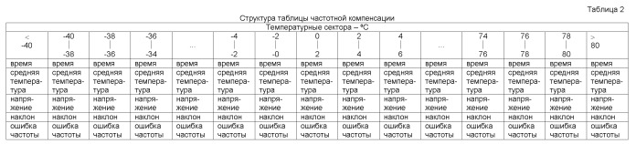 Способ и устройство для коррекции функции синхронизации в узловом блоке сбора сейсмических данных (патент 2518857)