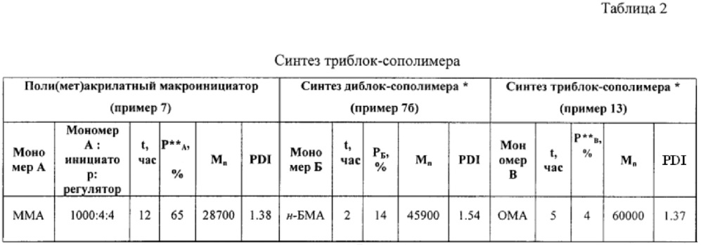 Способ получения линейных блок-сополимеров (мет)акриловых мономеров (патент 2642780)