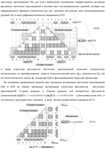 Способ формирования аргументов аналоговых сигналов частичных произведений [ni]&amp;[mj]f(h) cd аргументов множимого &#177;[mj]f(2n) и аргументов множителя &#177;[ni]f(2n) - &quot;дополнительный код&quot; в пирамидальном умножителе f ( cd ) для последующего логического дешифрирования f1(cd ) и формирования результирующей суммы &#177;[s ]f(2n) - &quot;дополнительный код&quot; (варианты русской логики) (патент 2481614)