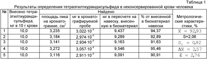 Способ определения тетраэтилтиурамдисульфида в крови (патент 2417372)