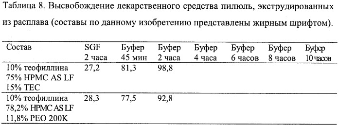 Экструзия горячего расплава множественных частиц модифицированного высвобождения (патент 2483713)